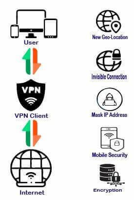 How a VPN Works - User to Internet Security Diagram.