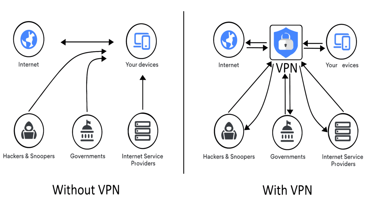 Vpn For Dummies A Complete Vpn Guide For Beginners 6375