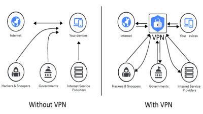 Comparison of Internet Security Without VPN and With VPN - Illustrating the Protection Provided by VPN.