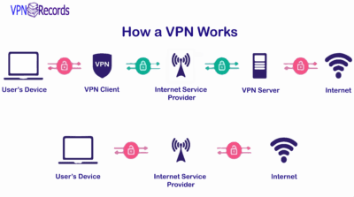 How a VPN Works - Diagram Showing User's Device, VPN Client, ISP, VPN Server, and Internet Connection Flow