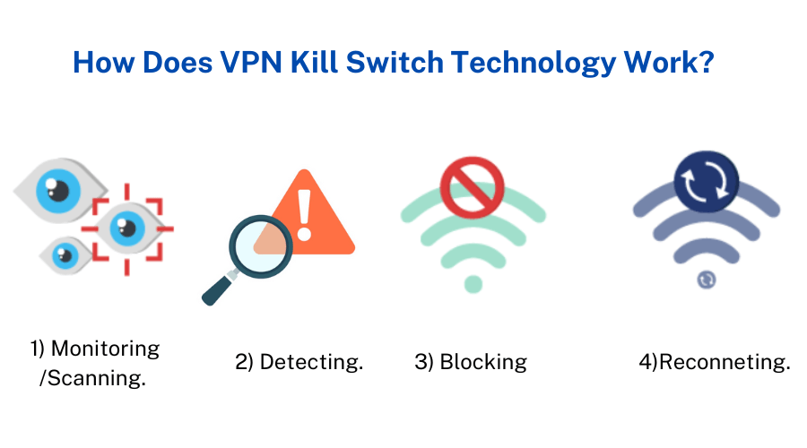 Steps of how VPN kill switch technology works.