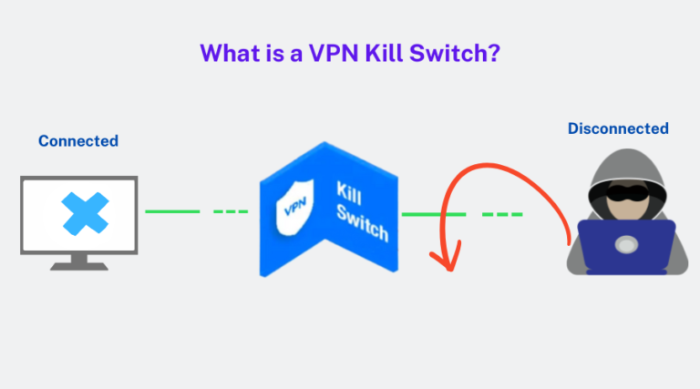 Illustration explaining what a VPN kill switch is.