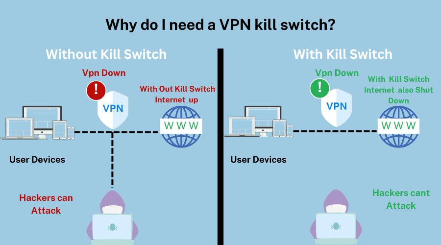 Comparison of internet security with and without a VPN kill switch.