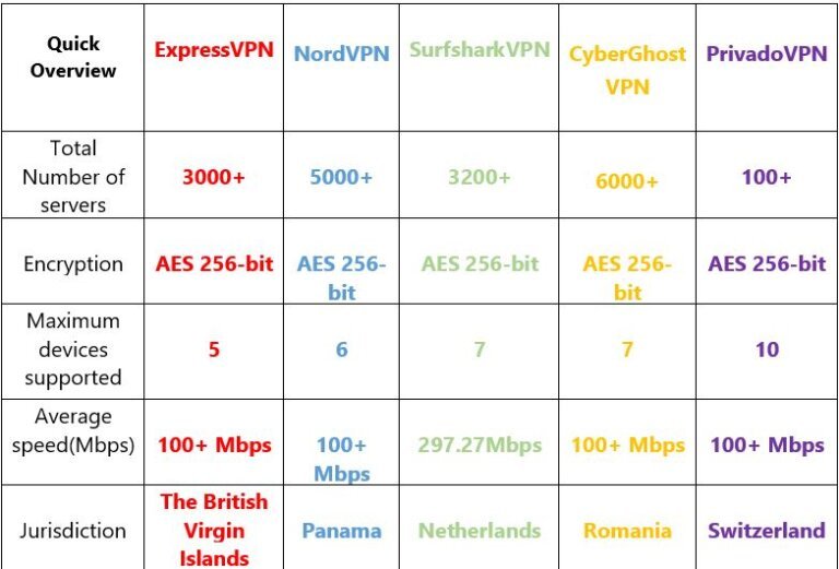 Comparison table of top VPN services including ExpressVPN, NordVPN, SurfsharkVPN, CyberGhostVPN, and PrivadoVPN showing server counts, encryption standards, maximum devices supported, average speeds, and jurisdictions.