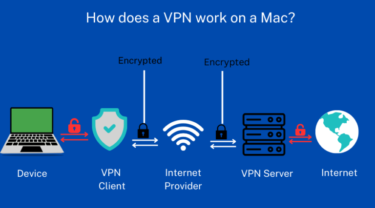 How does a VPN work on a Mac? Secure encrypted connections.