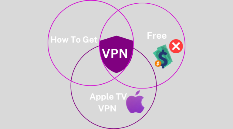 Venn diagram showing VPN, Apple TV, and free VPN considerations.