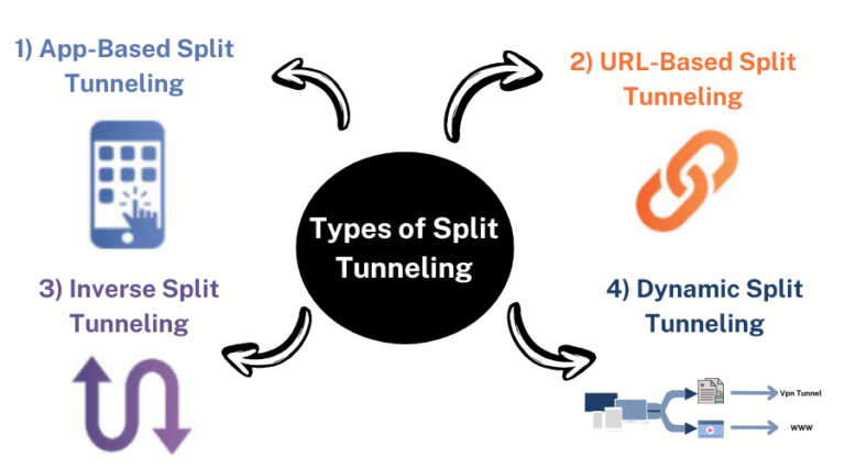 Types of Split Tunneling explained.