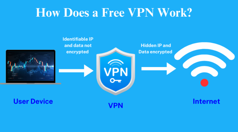 Diagram explaining how a free VPN works, showing data flow from user device to the internet.