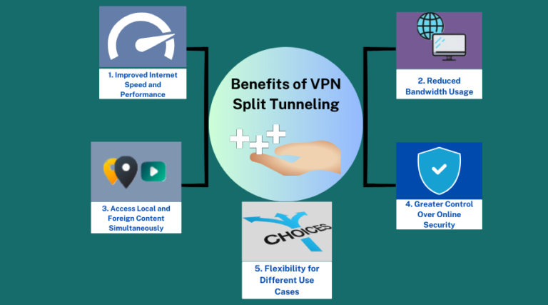 Diagram showing benefits of VPN split tunneling, including speed, reduced bandwidth usage, and control over security.