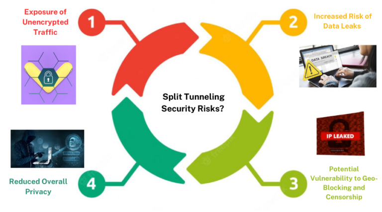 Security risks associated with VPN split tunneling, including data leaks and reduced privacy.