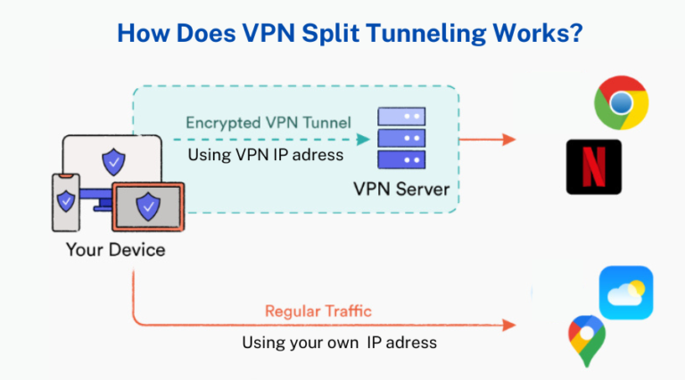 Flowchart explaining how VPN split tunneling works, with traffic routed through VPN and regular IP addresses.