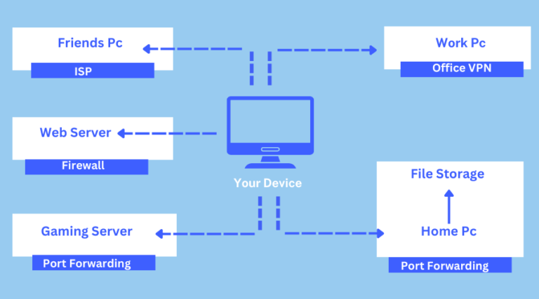 How NordVPN Meshnet connects devices.